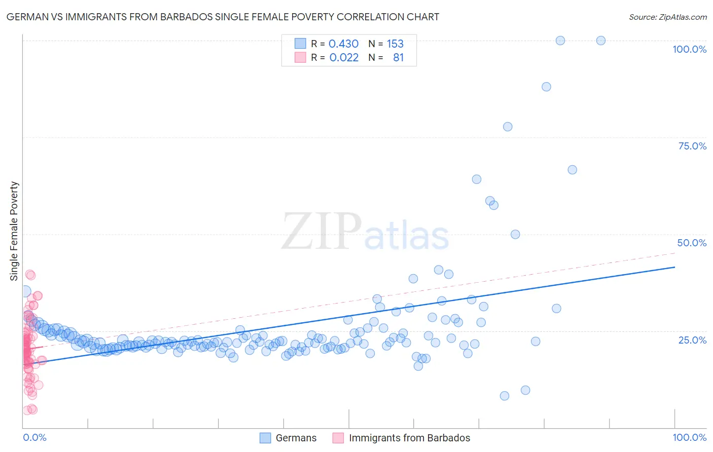 German vs Immigrants from Barbados Single Female Poverty