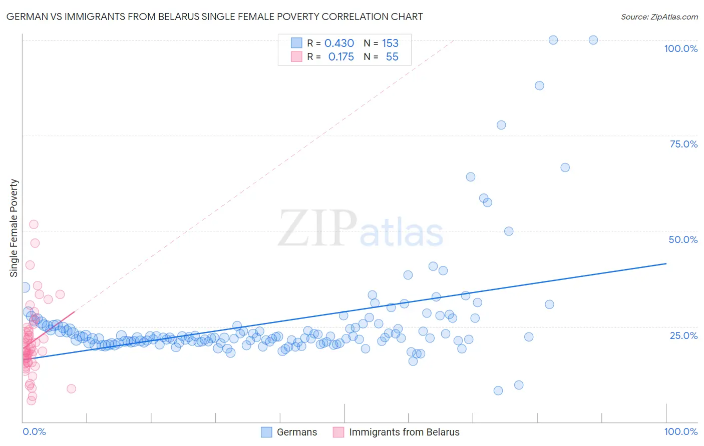 German vs Immigrants from Belarus Single Female Poverty