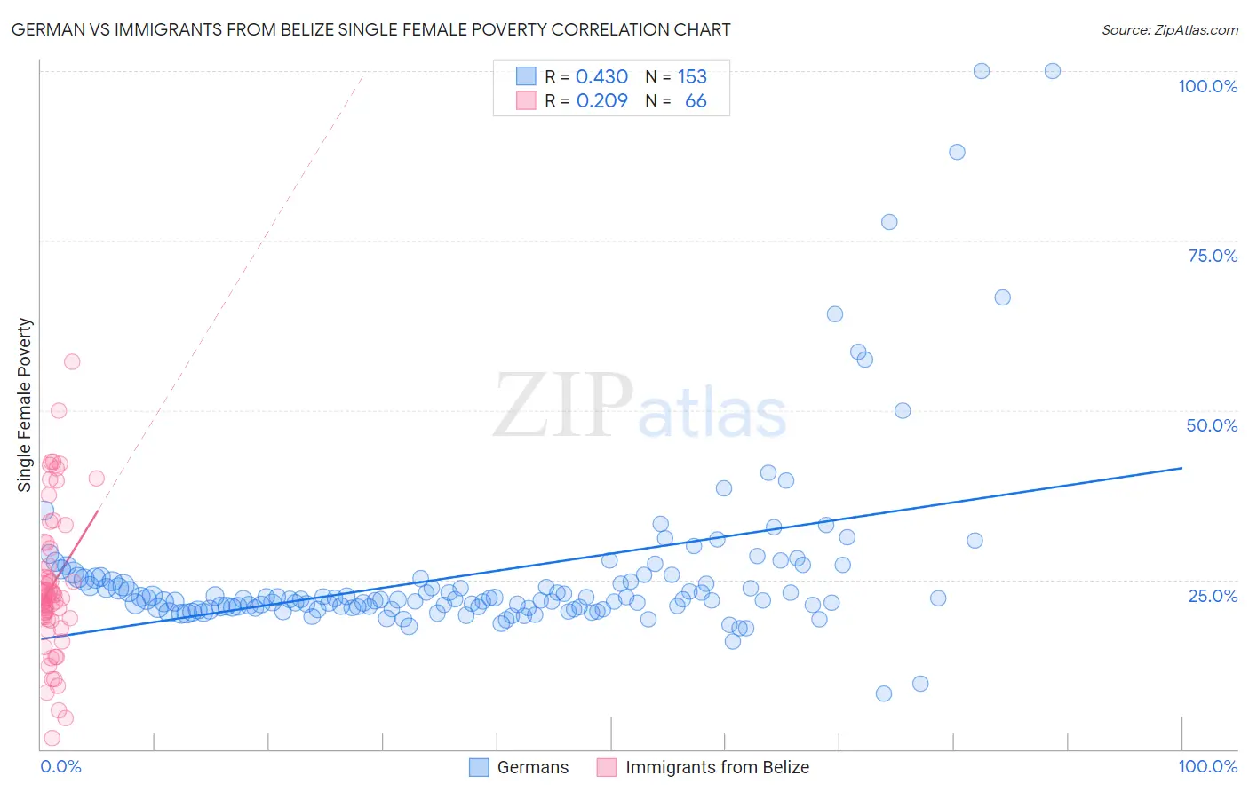 German vs Immigrants from Belize Single Female Poverty