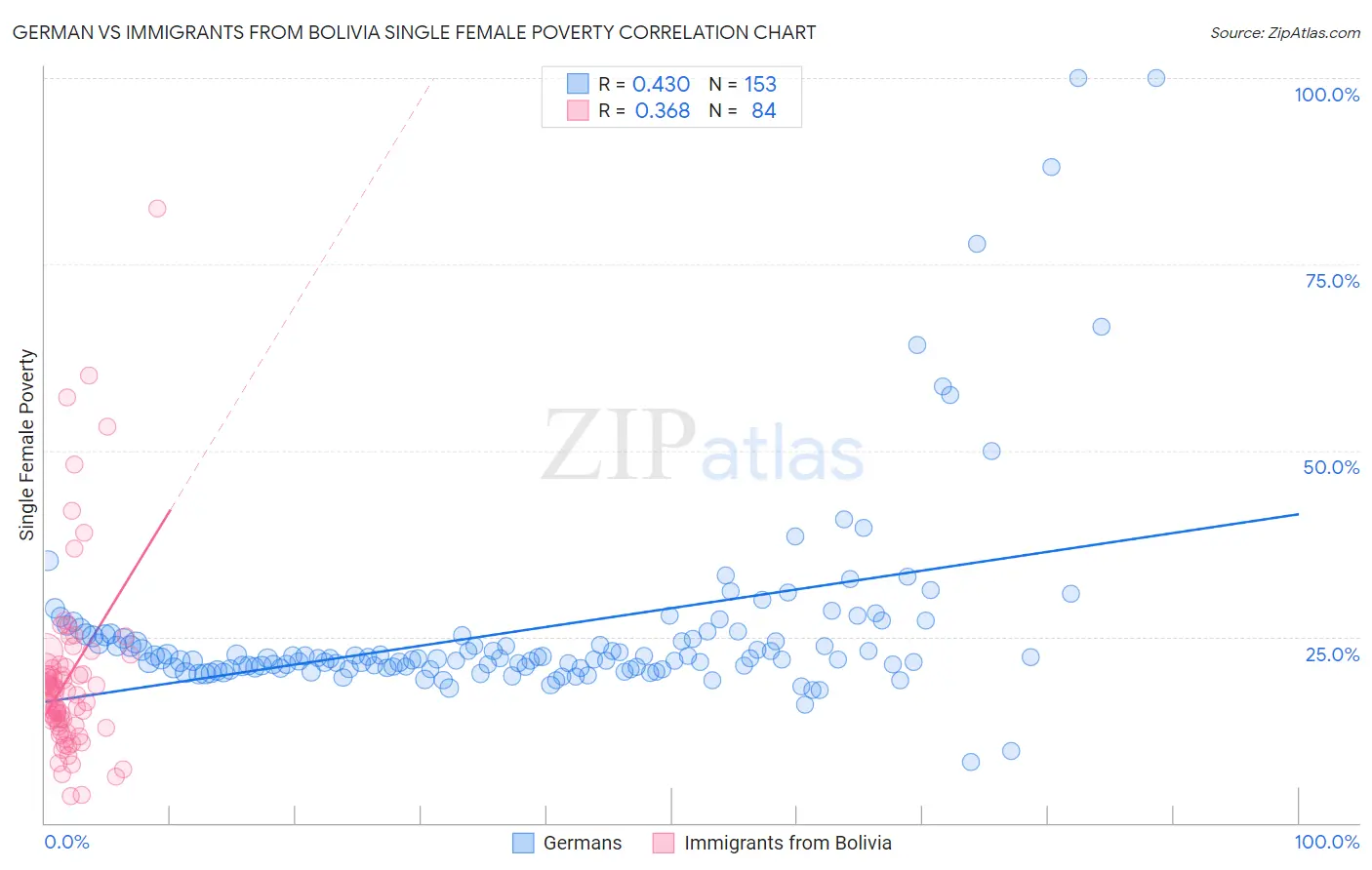 German vs Immigrants from Bolivia Single Female Poverty