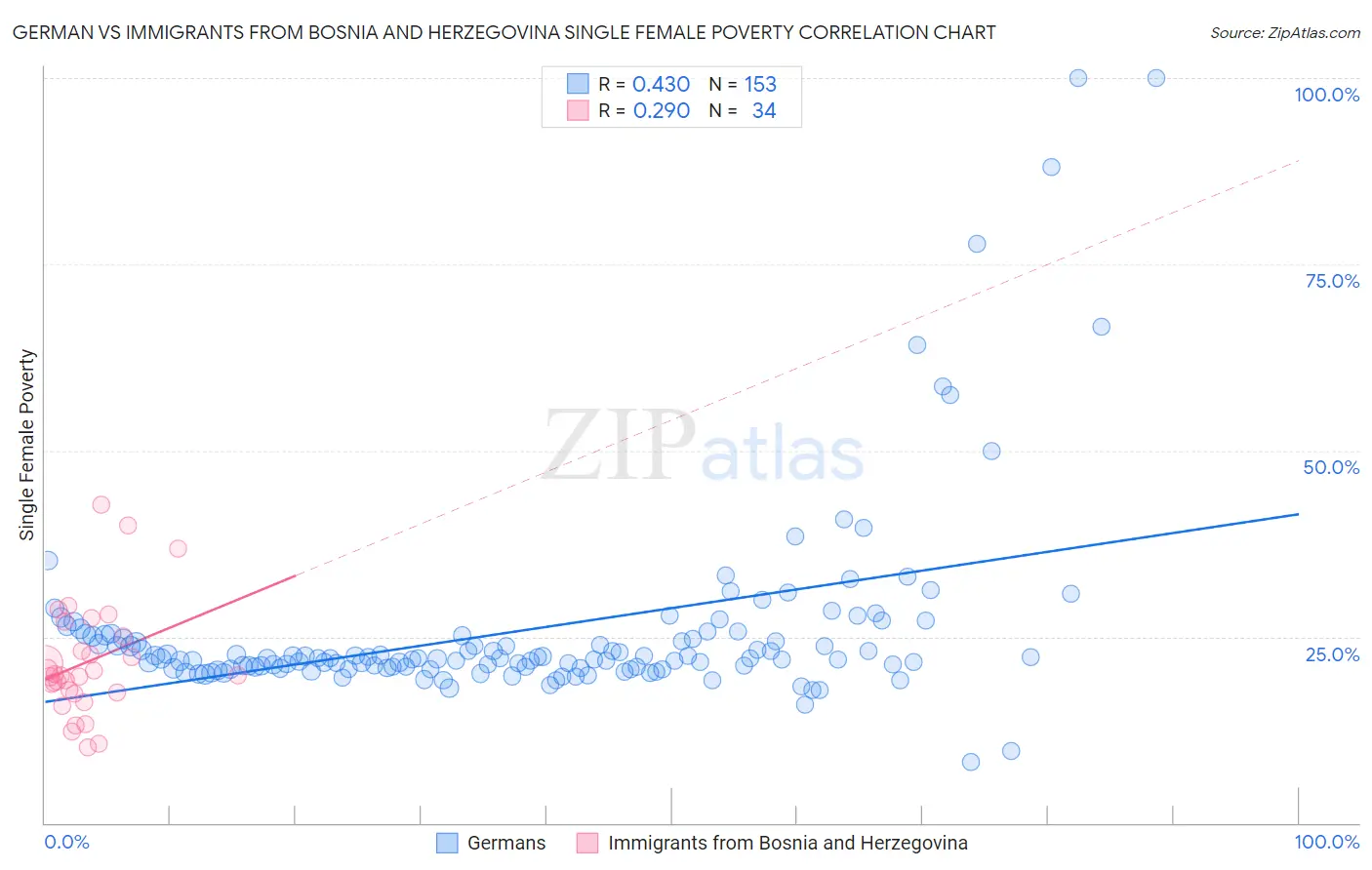 German vs Immigrants from Bosnia and Herzegovina Single Female Poverty