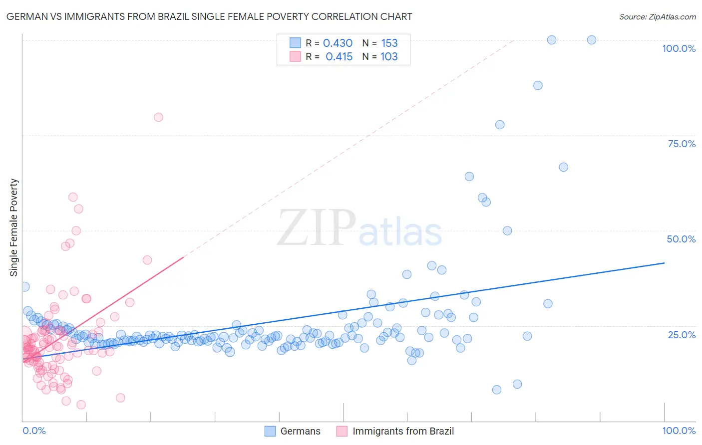 German vs Immigrants from Brazil Single Female Poverty