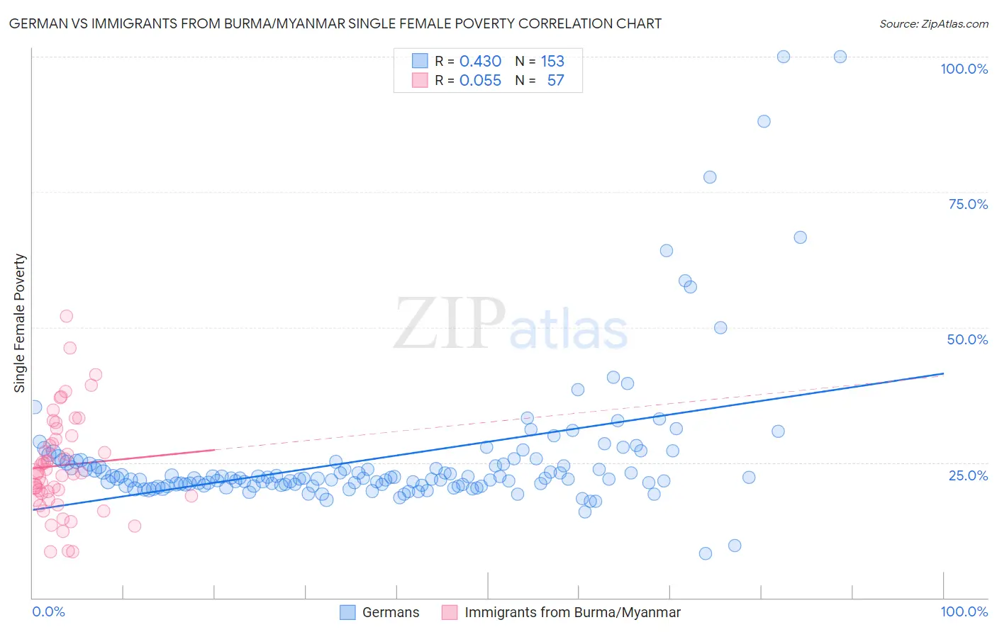 German vs Immigrants from Burma/Myanmar Single Female Poverty