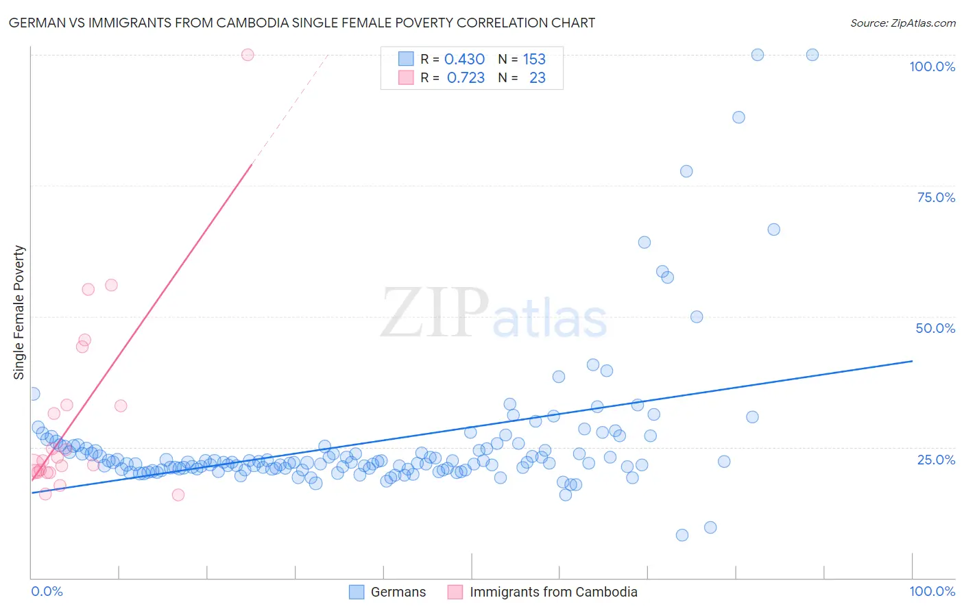 German vs Immigrants from Cambodia Single Female Poverty