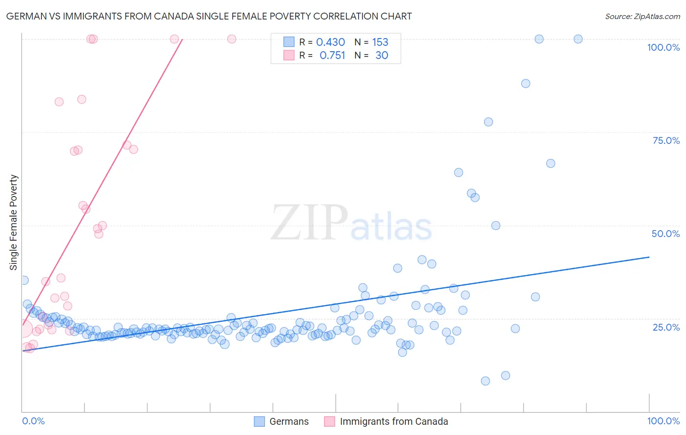 German vs Immigrants from Canada Single Female Poverty