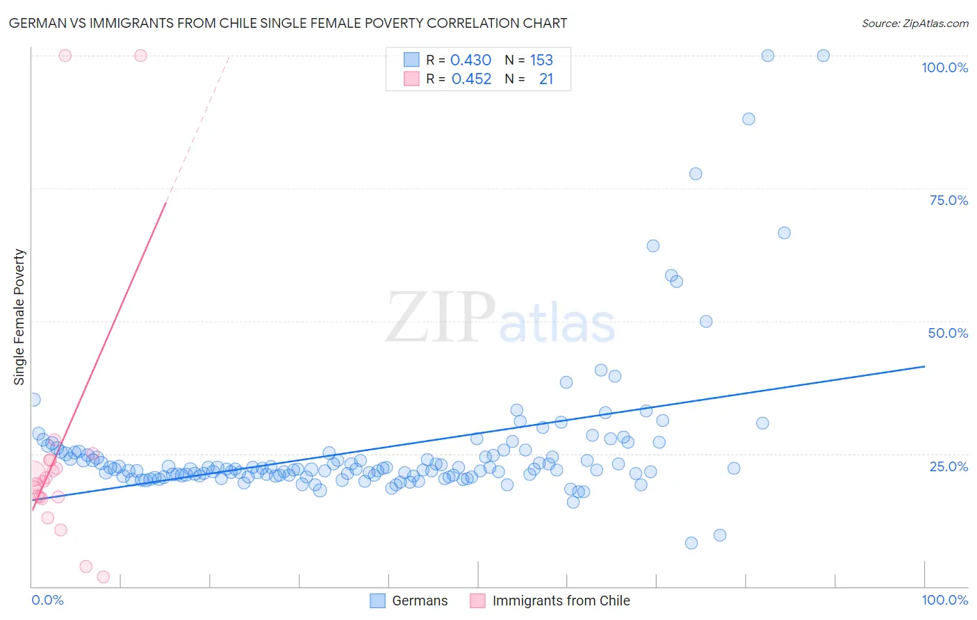 German vs Immigrants from Chile Single Female Poverty