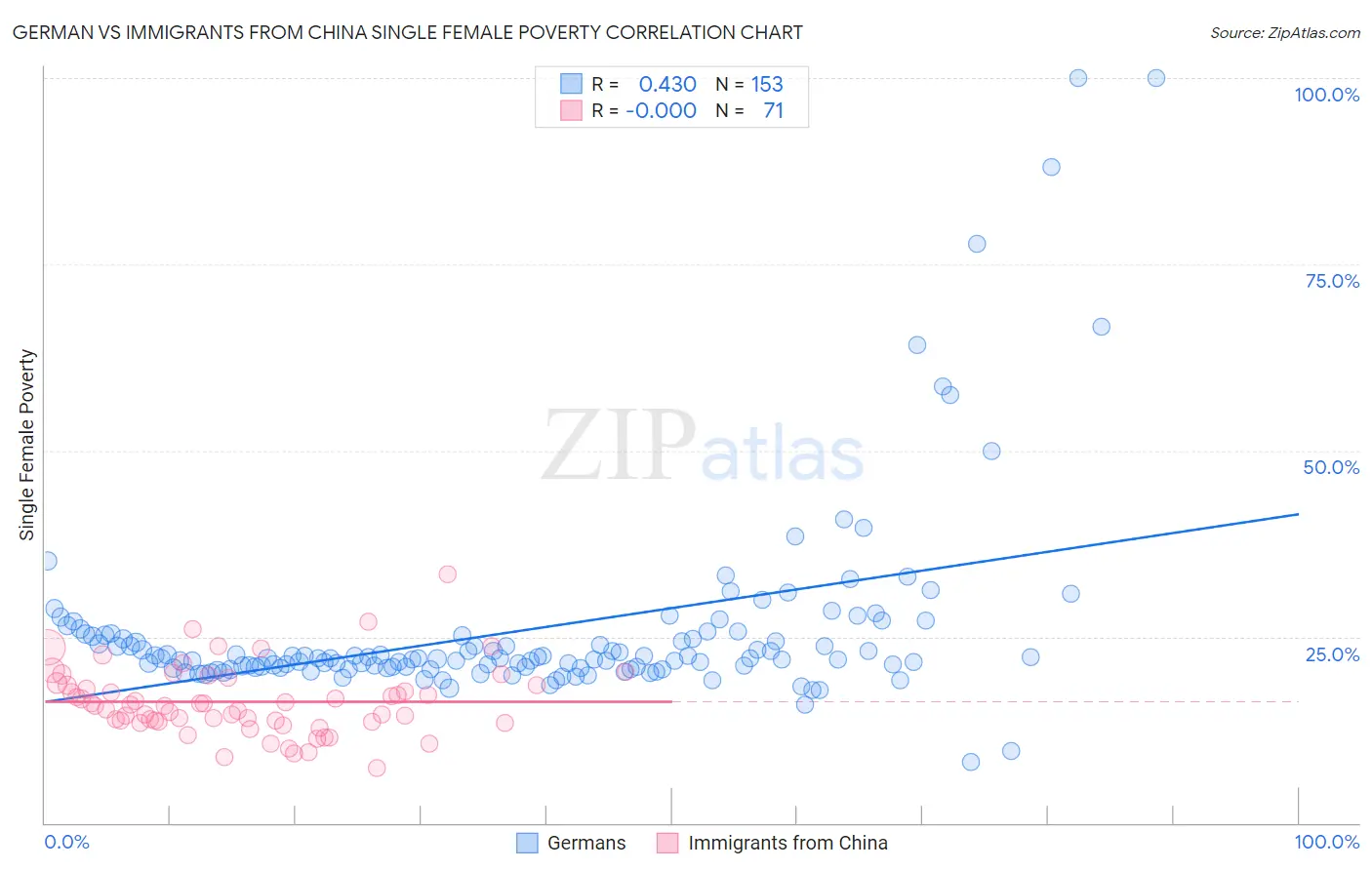 German vs Immigrants from China Single Female Poverty