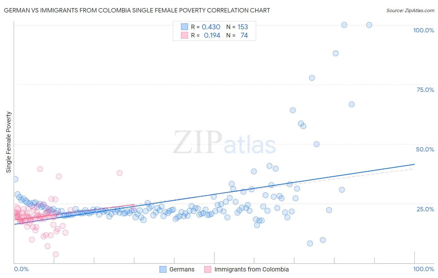 German vs Immigrants from Colombia Single Female Poverty