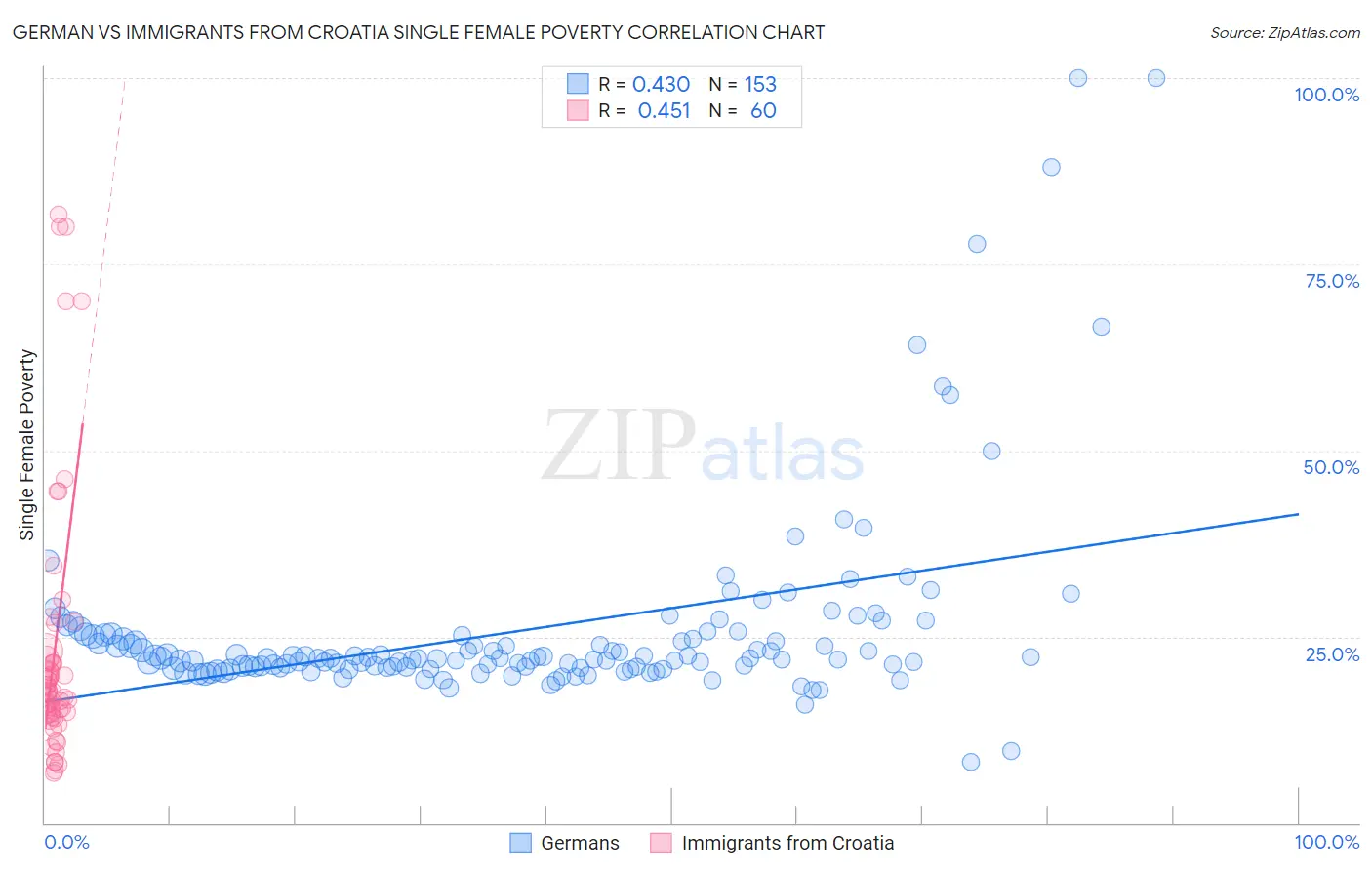 German vs Immigrants from Croatia Single Female Poverty