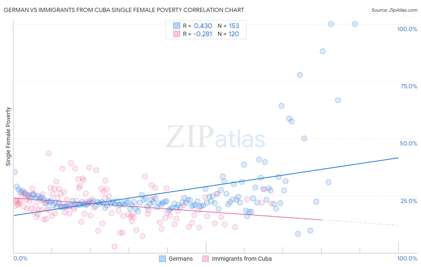 German vs Immigrants from Cuba Single Female Poverty