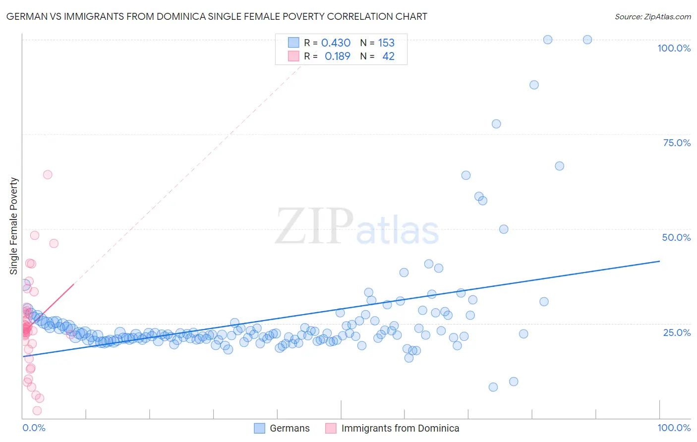 German vs Immigrants from Dominica Single Female Poverty