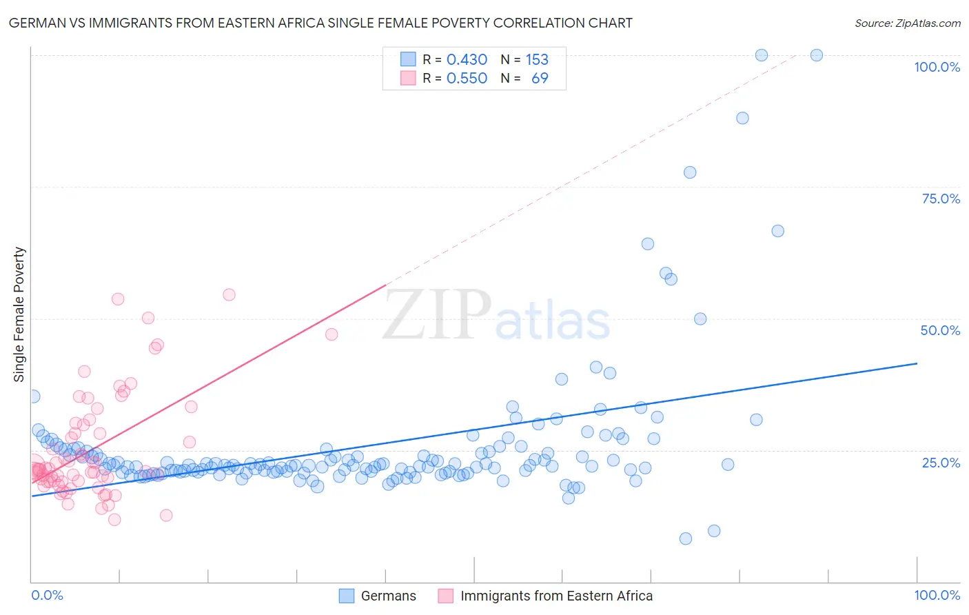 German vs Immigrants from Eastern Africa Single Female Poverty