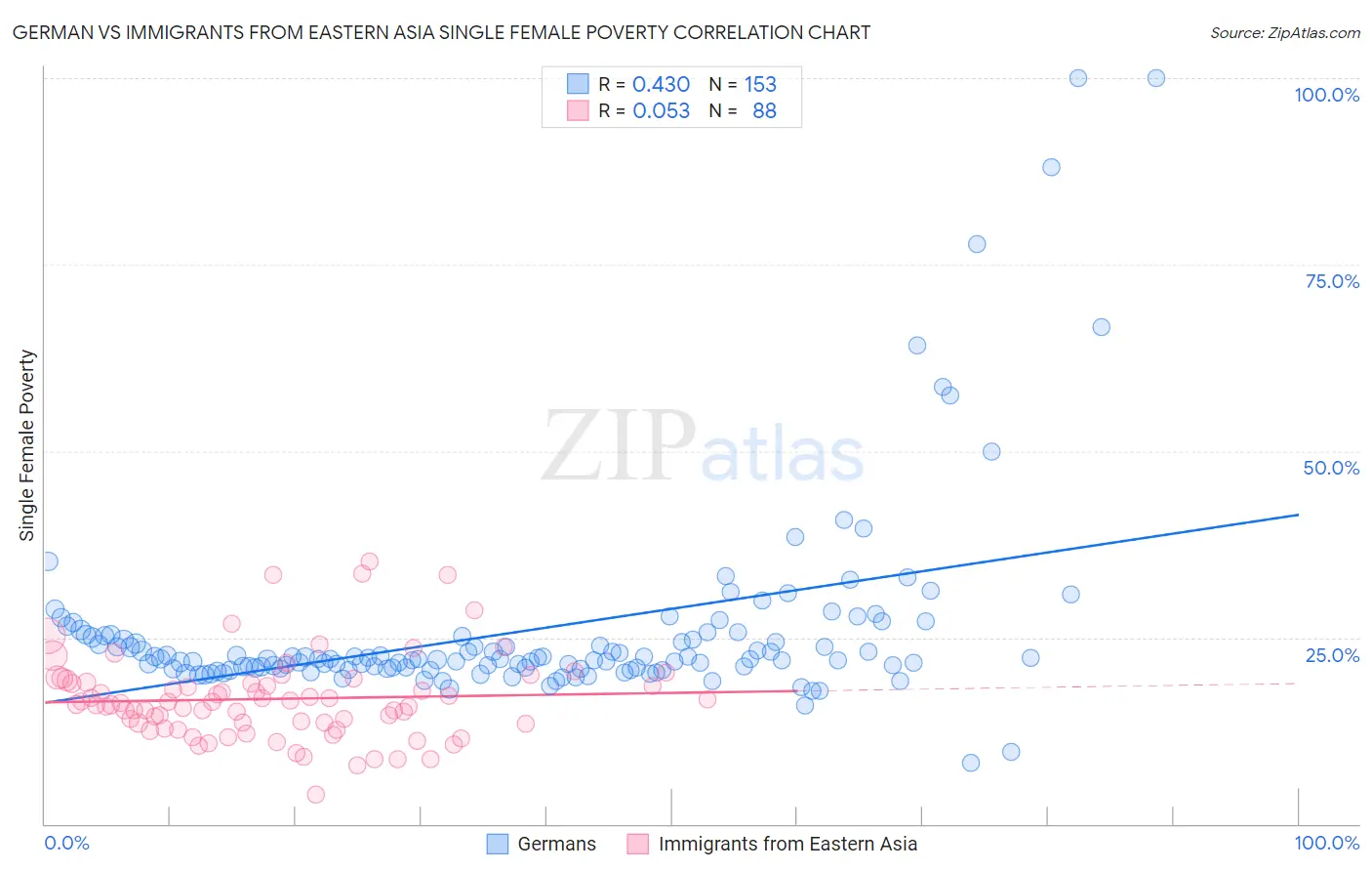 German vs Immigrants from Eastern Asia Single Female Poverty