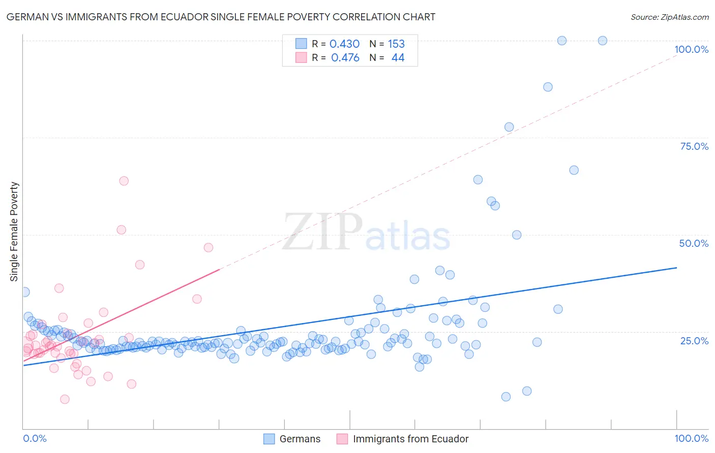 German vs Immigrants from Ecuador Single Female Poverty