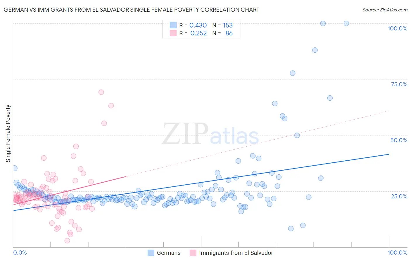 German vs Immigrants from El Salvador Single Female Poverty