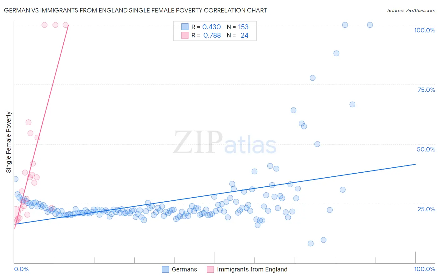 German vs Immigrants from England Single Female Poverty