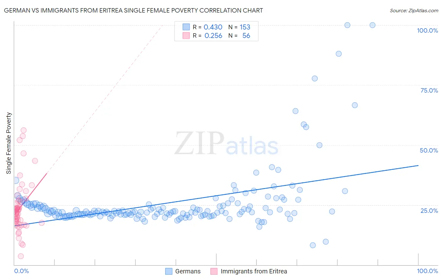 German vs Immigrants from Eritrea Single Female Poverty