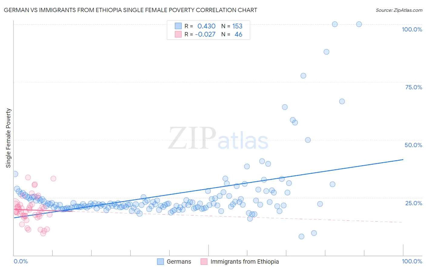 German vs Immigrants from Ethiopia Single Female Poverty