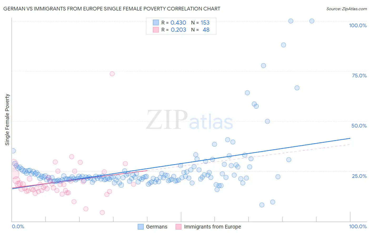 German vs Immigrants from Europe Single Female Poverty