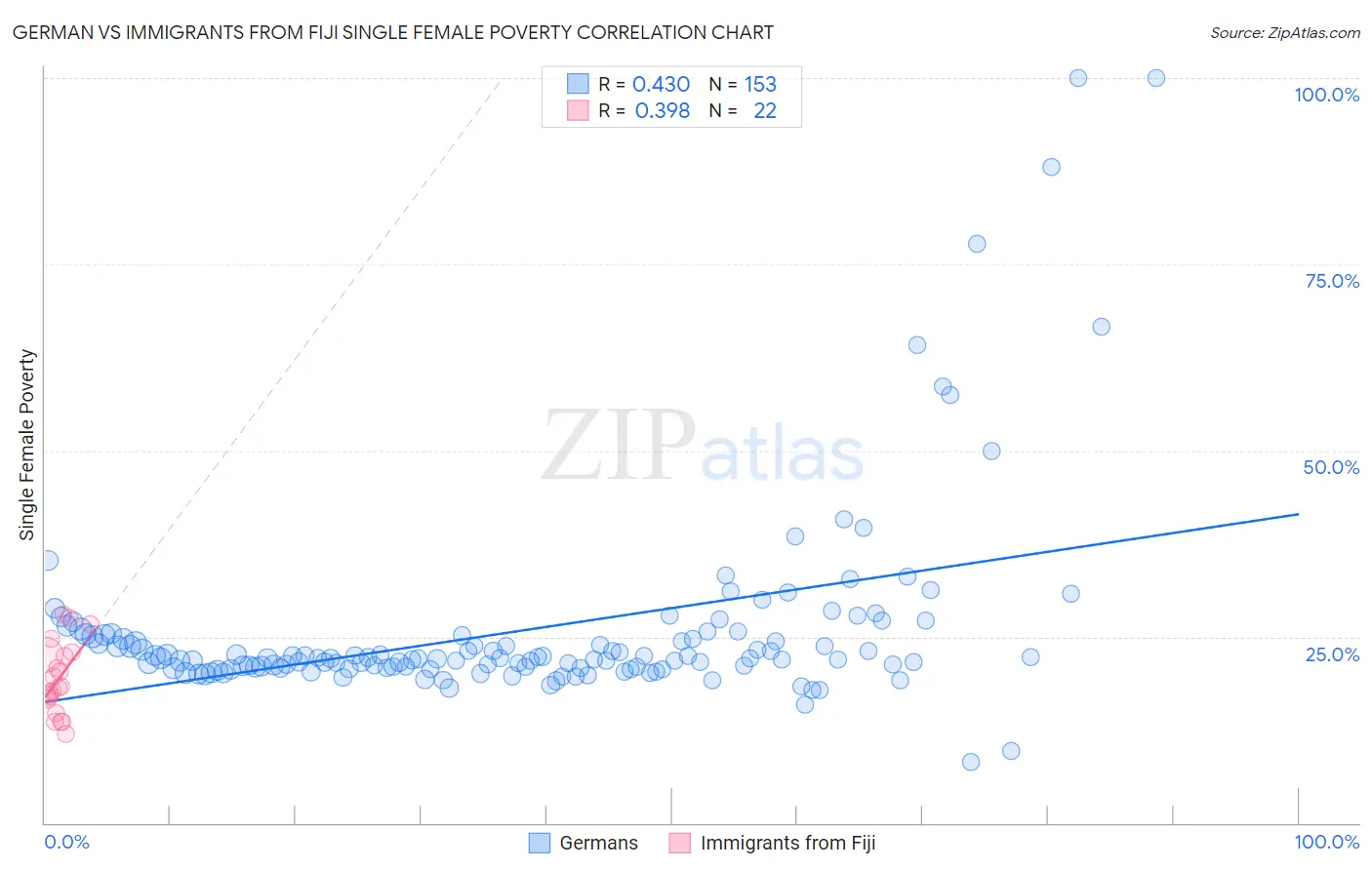 German vs Immigrants from Fiji Single Female Poverty