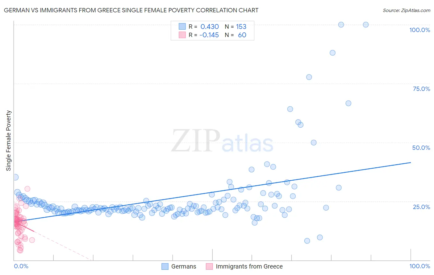 German vs Immigrants from Greece Single Female Poverty