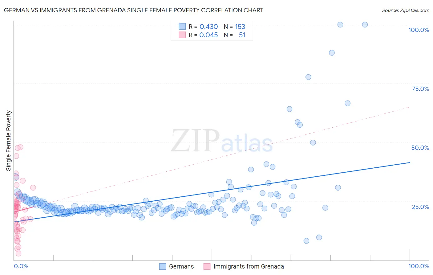 German vs Immigrants from Grenada Single Female Poverty