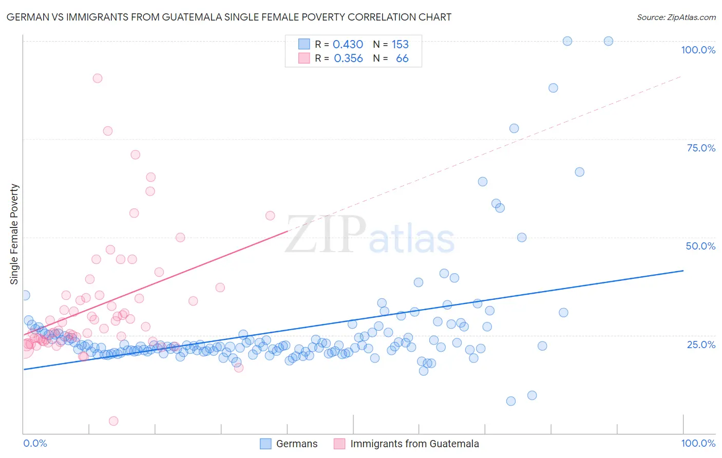 German vs Immigrants from Guatemala Single Female Poverty