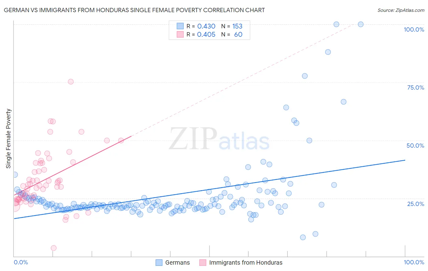 German vs Immigrants from Honduras Single Female Poverty