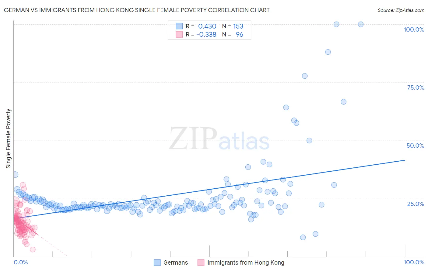 German vs Immigrants from Hong Kong Single Female Poverty