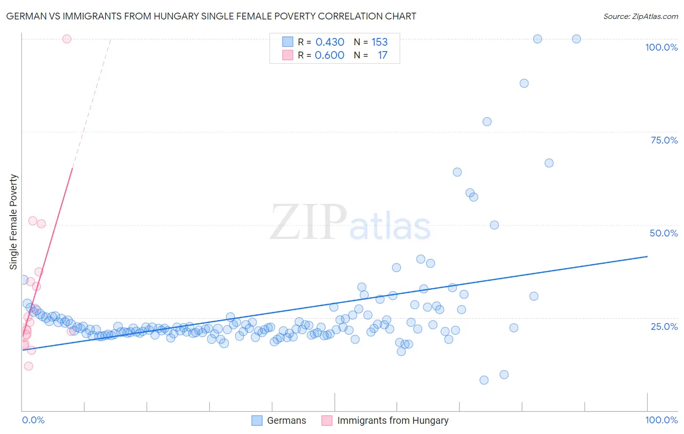 German vs Immigrants from Hungary Single Female Poverty