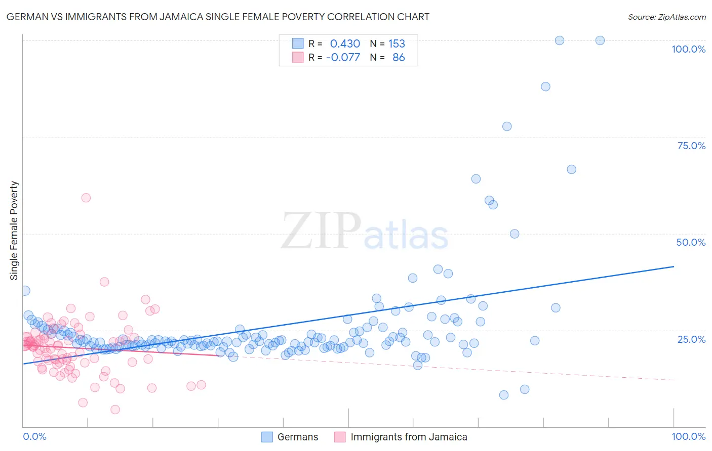 German vs Immigrants from Jamaica Single Female Poverty