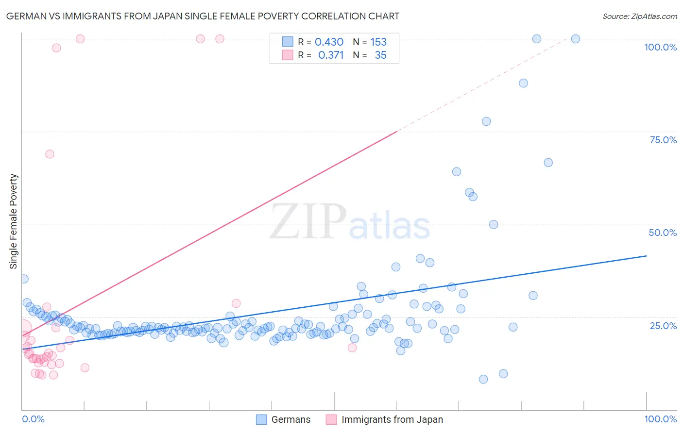 German vs Immigrants from Japan Single Female Poverty