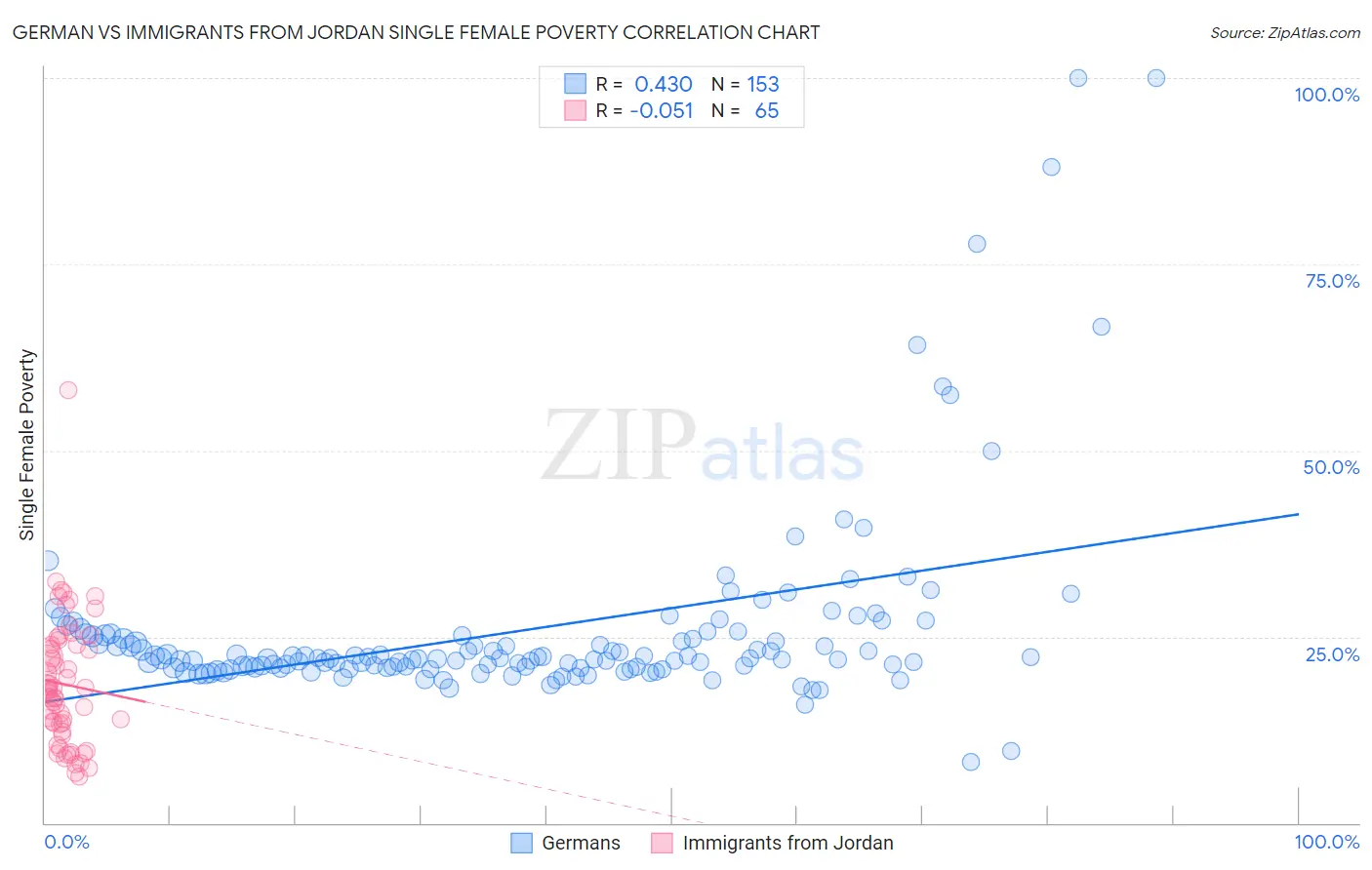 German vs Immigrants from Jordan Single Female Poverty