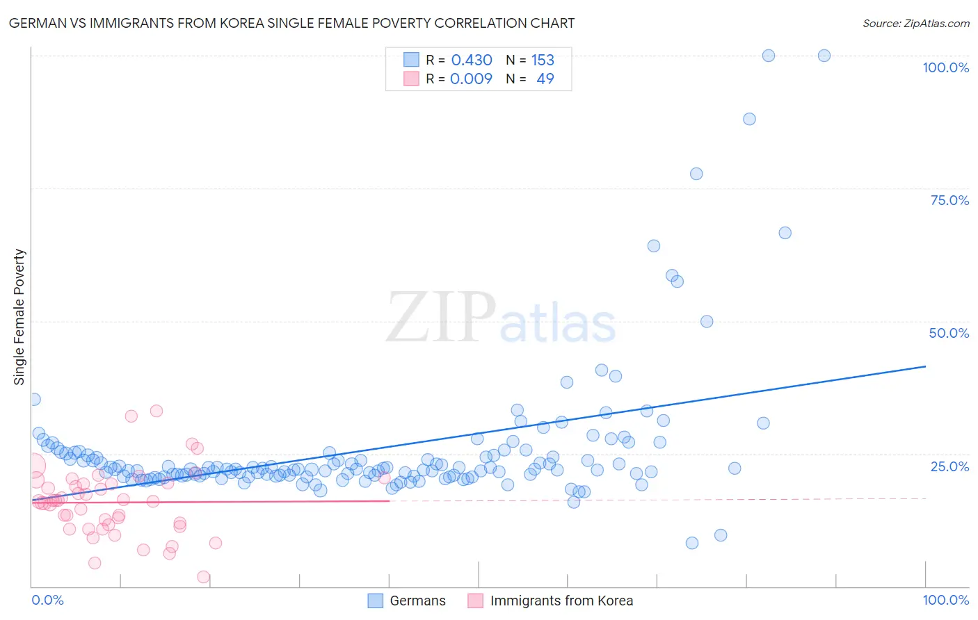 German vs Immigrants from Korea Single Female Poverty