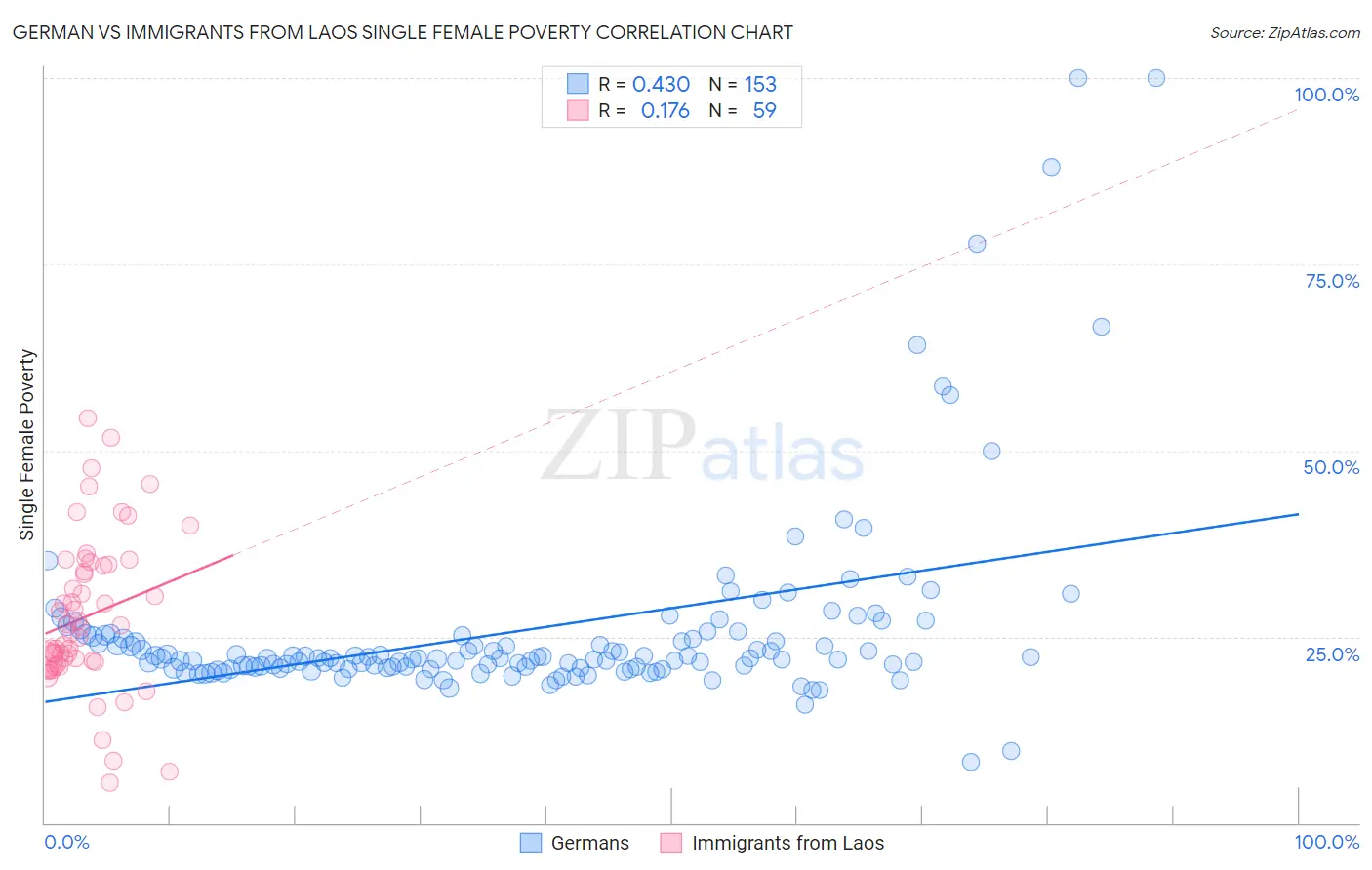 German vs Immigrants from Laos Single Female Poverty