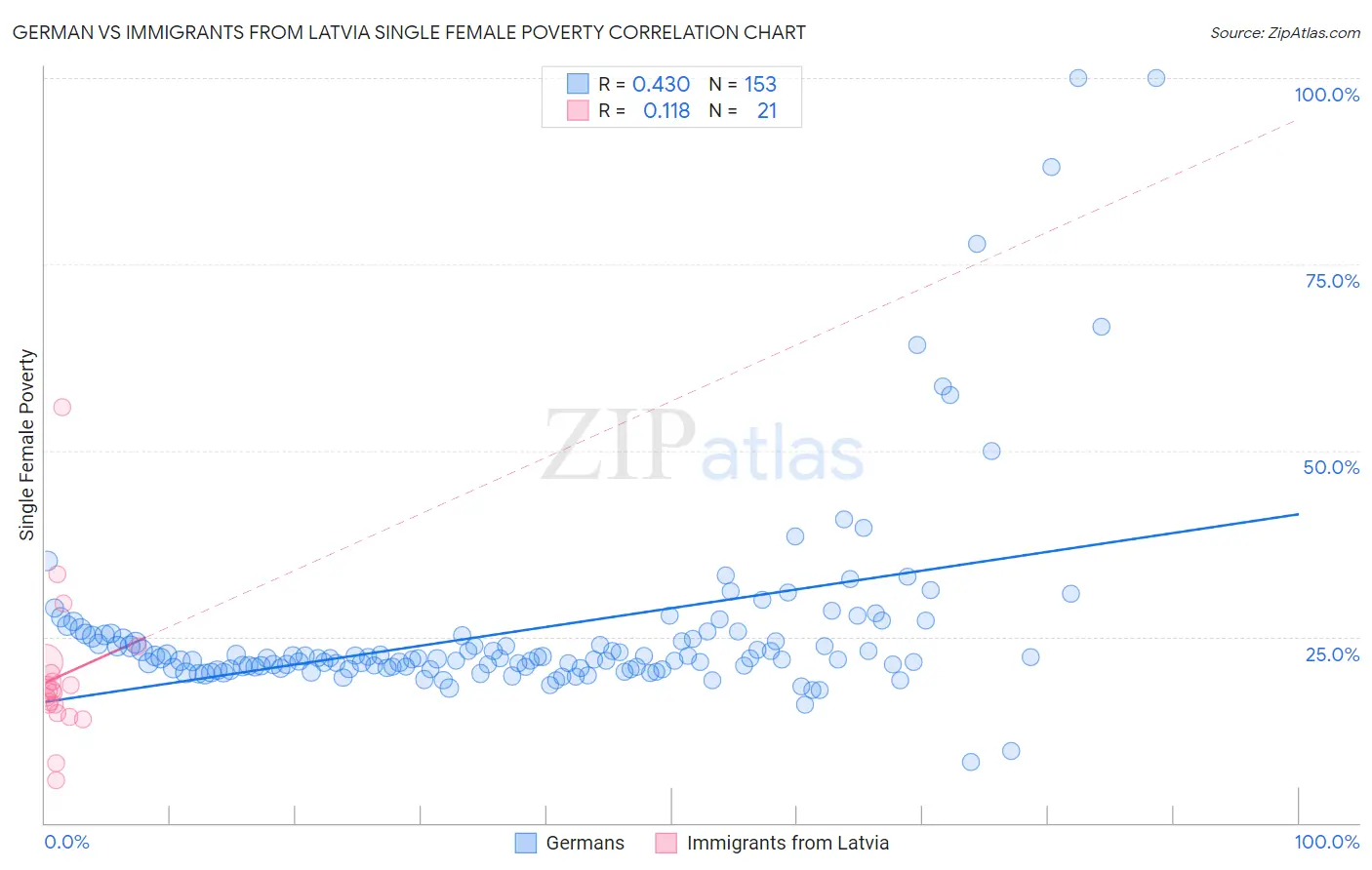 German vs Immigrants from Latvia Single Female Poverty