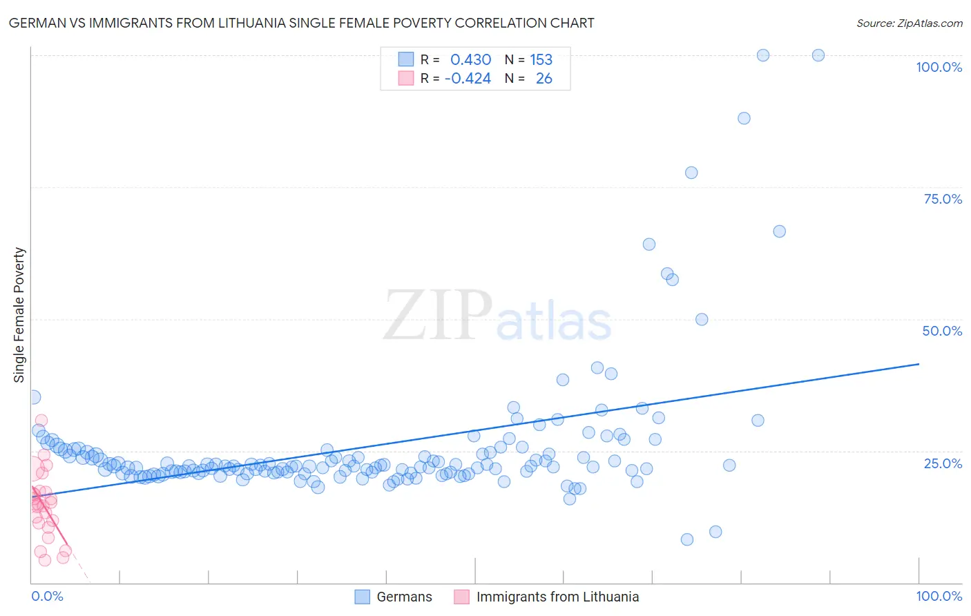 German vs Immigrants from Lithuania Single Female Poverty