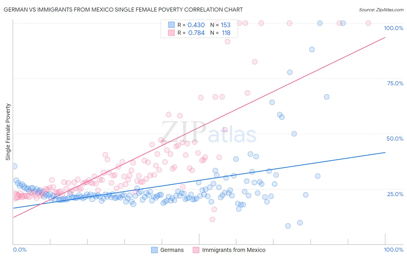 German vs Immigrants from Mexico Single Female Poverty