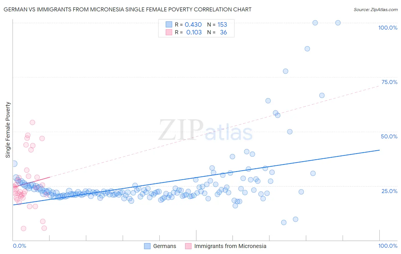 German vs Immigrants from Micronesia Single Female Poverty