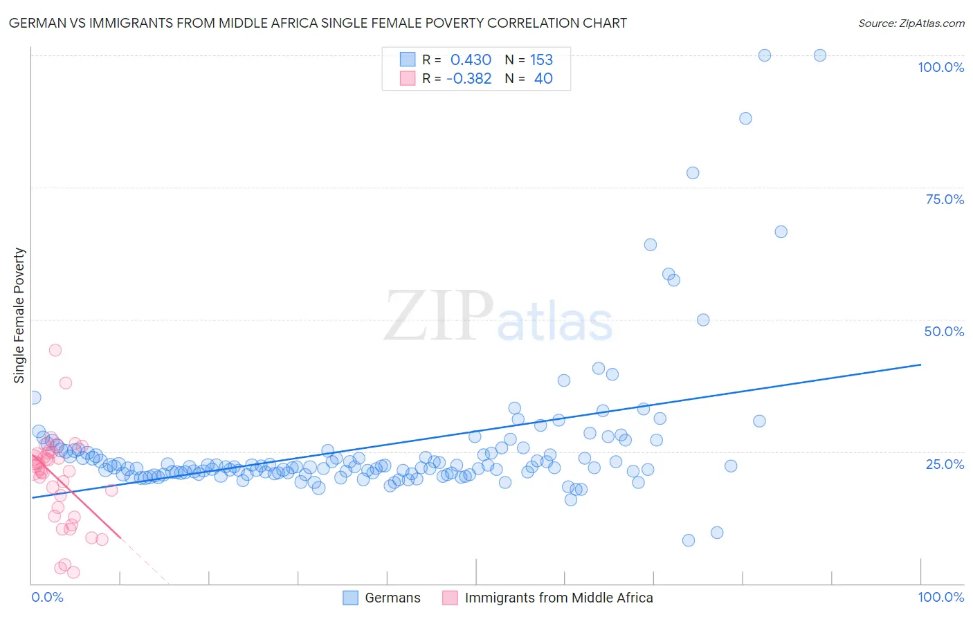 German vs Immigrants from Middle Africa Single Female Poverty