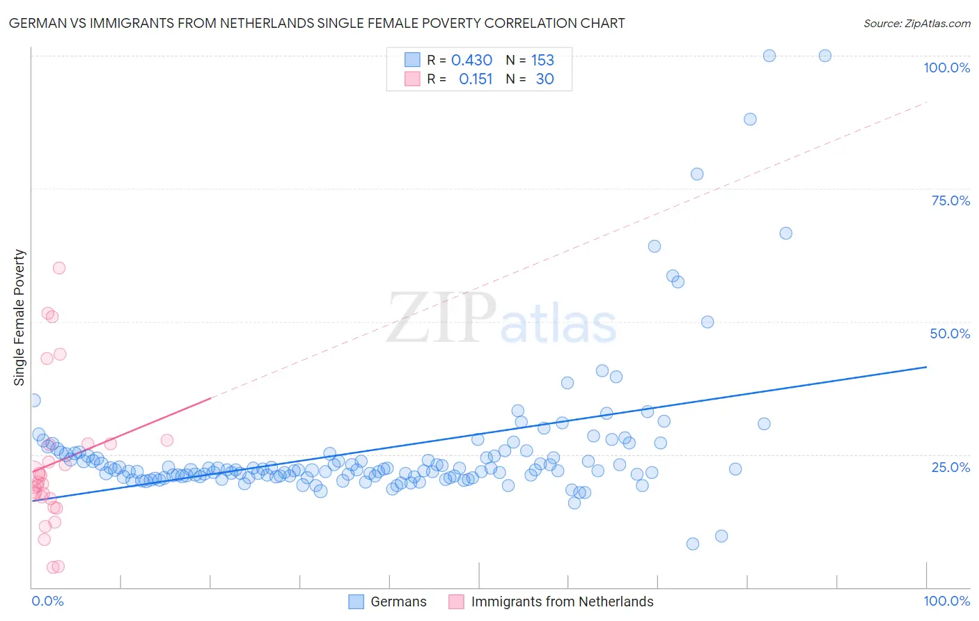 German vs Immigrants from Netherlands Single Female Poverty