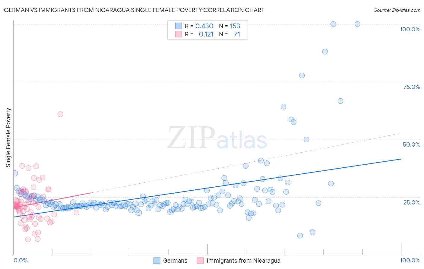 German vs Immigrants from Nicaragua Single Female Poverty