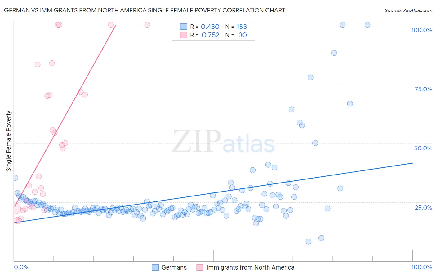 German vs Immigrants from North America Single Female Poverty