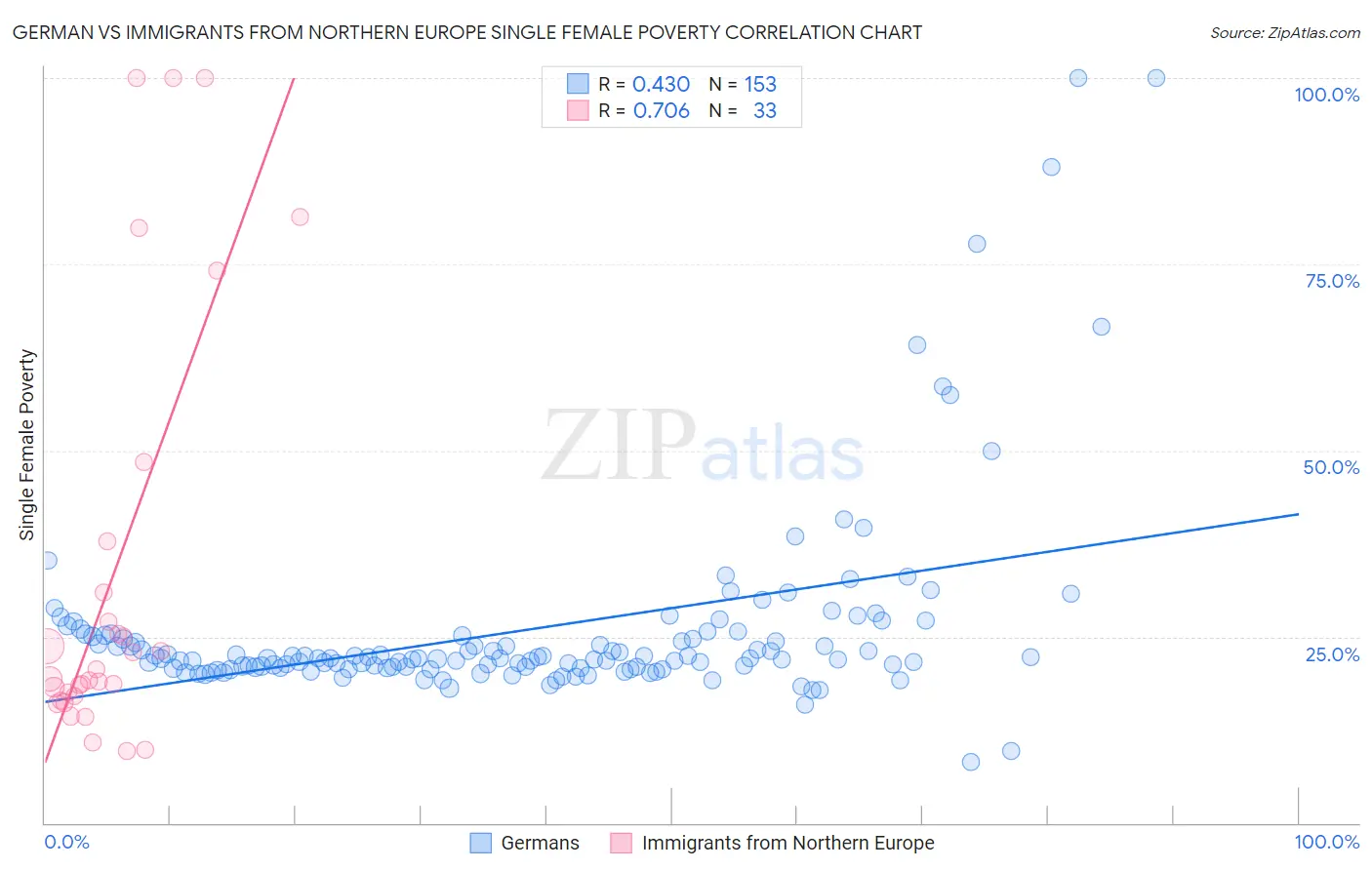 German vs Immigrants from Northern Europe Single Female Poverty