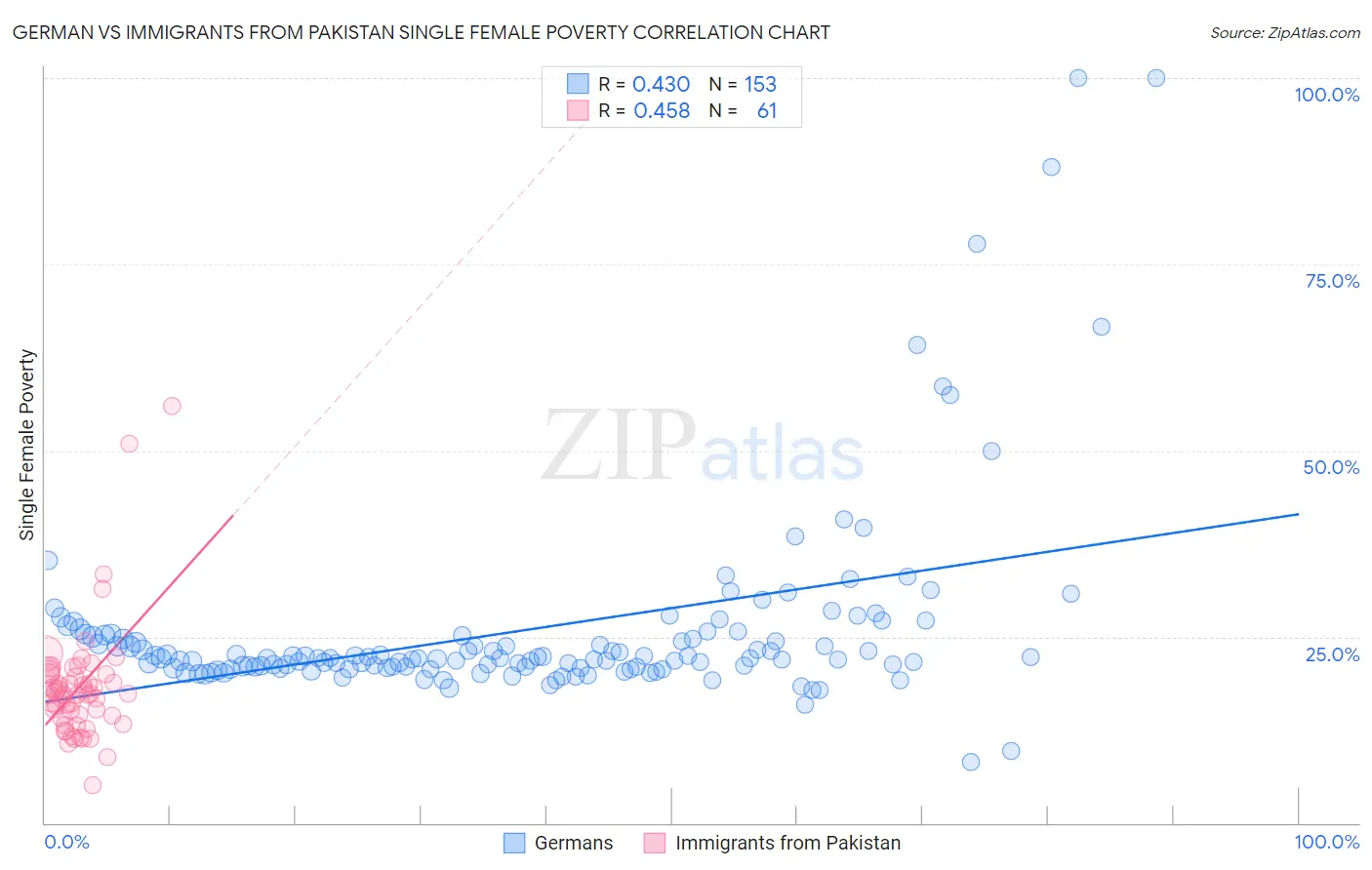 German vs Immigrants from Pakistan Single Female Poverty