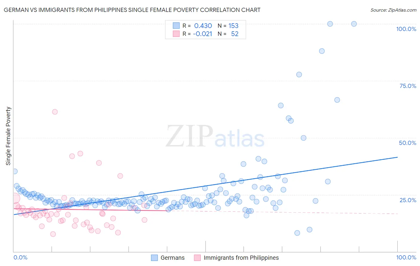 German vs Immigrants from Philippines Single Female Poverty