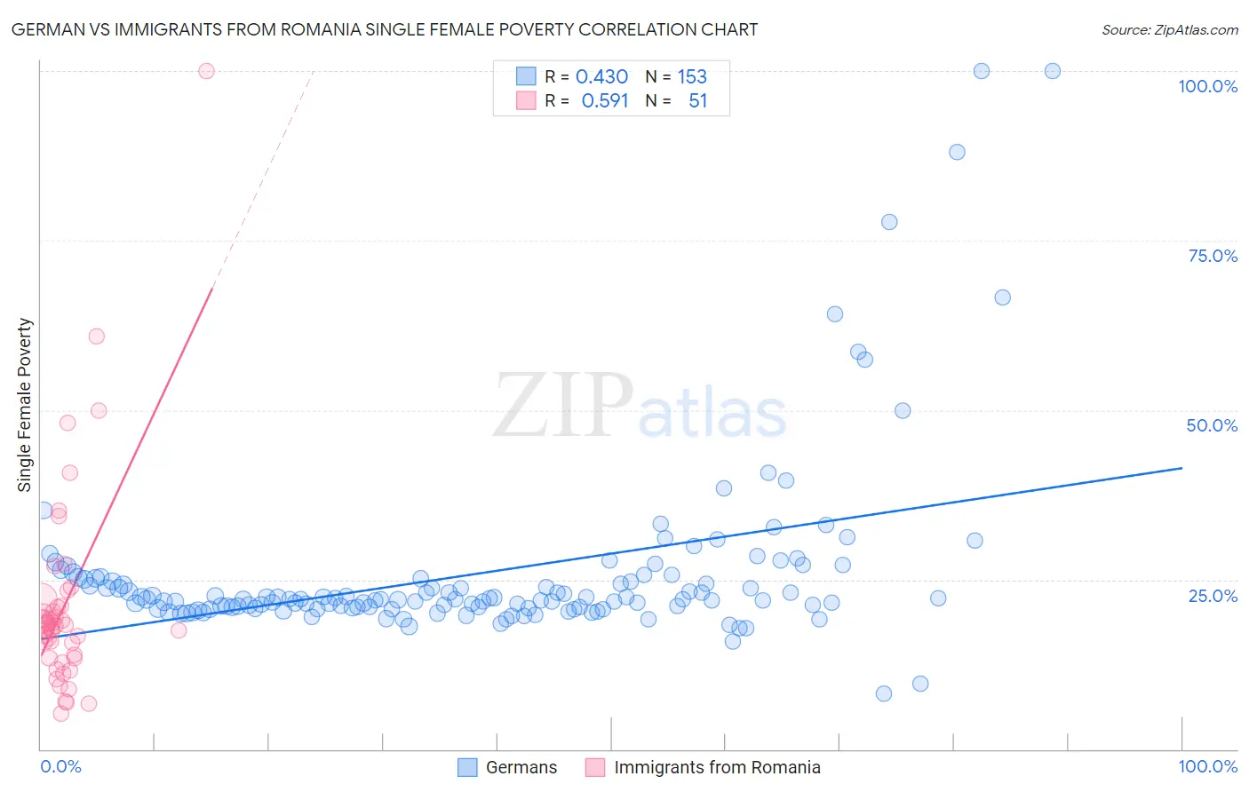 German vs Immigrants from Romania Single Female Poverty