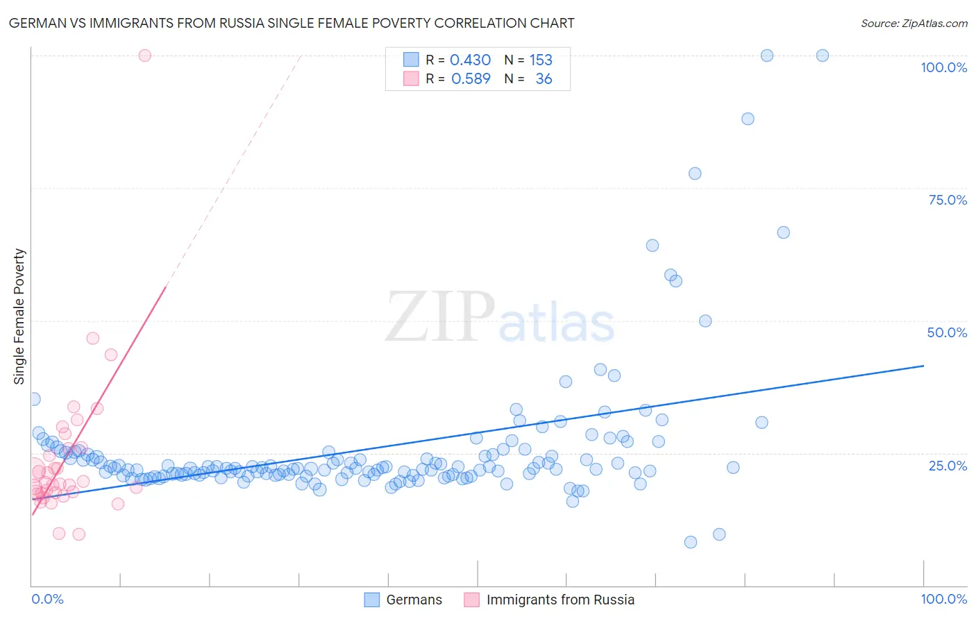 German vs Immigrants from Russia Single Female Poverty