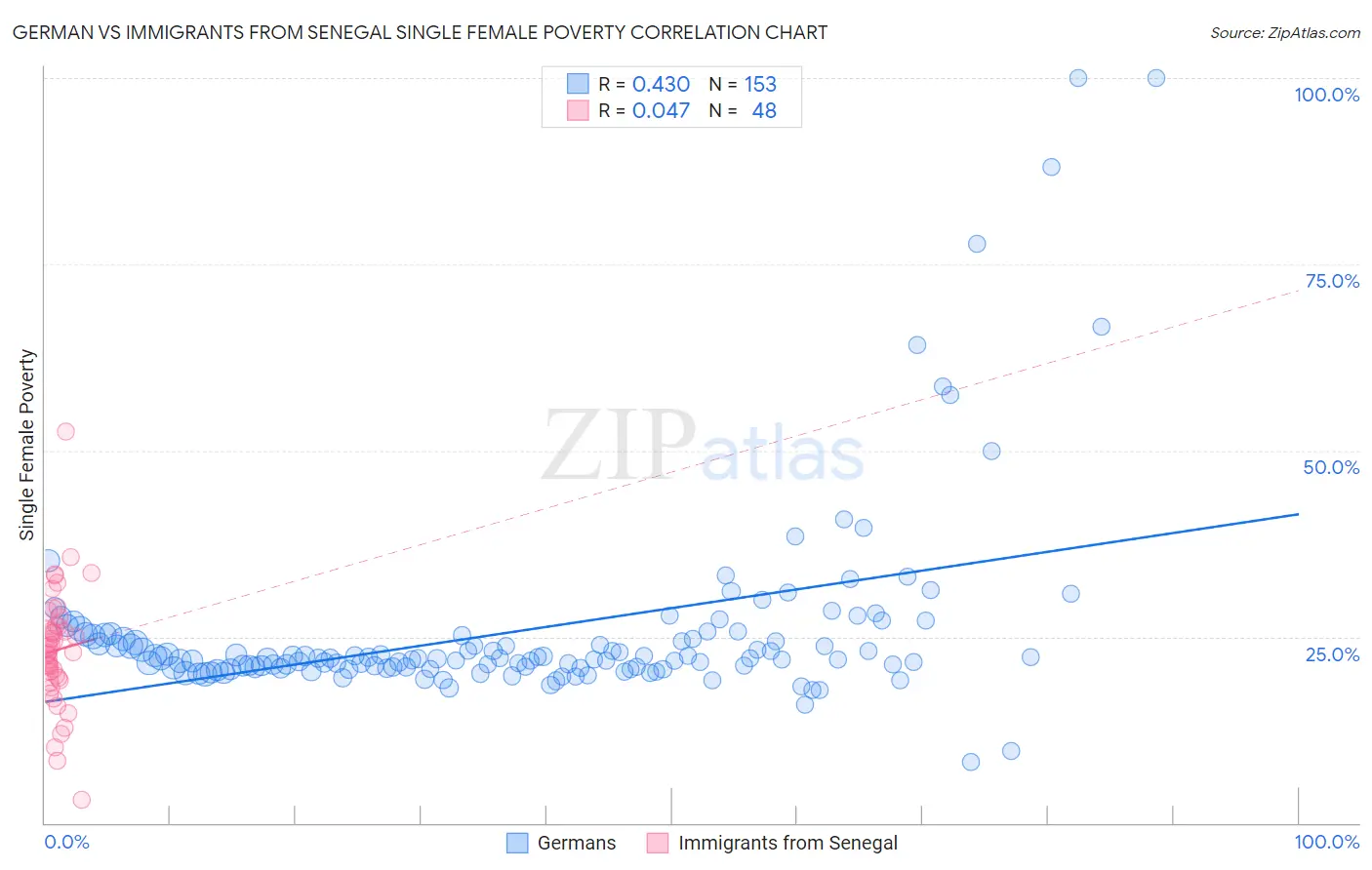 German vs Immigrants from Senegal Single Female Poverty