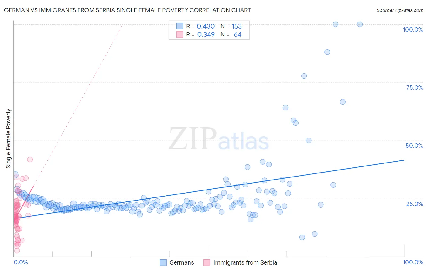 German vs Immigrants from Serbia Single Female Poverty